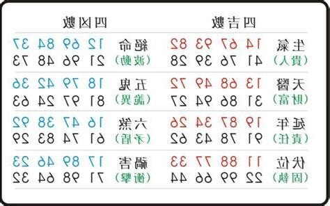 五鬼 數字|數字易經對照表，手機、車牌尾數看吉凶！